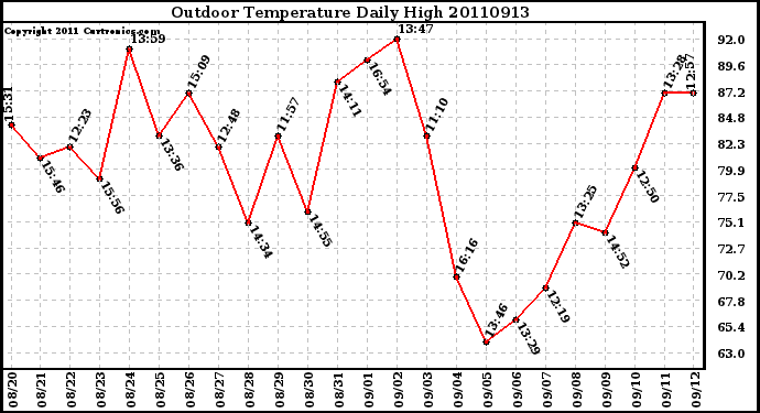 Milwaukee Weather Outdoor Temperature Daily High