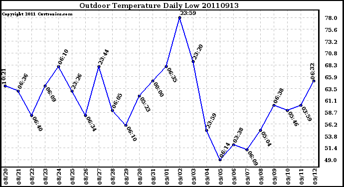 Milwaukee Weather Outdoor Temperature Daily Low