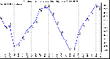 Milwaukee Weather Outdoor Temperature Monthly Low