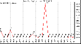 Milwaukee Weather Rain (By Day) (inches)