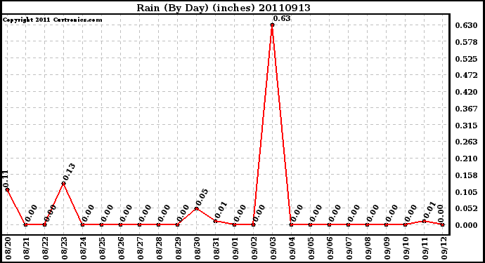 Milwaukee Weather Rain (By Day) (inches)