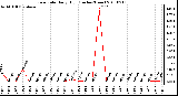 Milwaukee Weather Rain Rate Daily High (Inches/Hour)