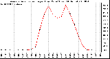 Milwaukee Weather Average Solar Radiation per Hour W/m2 (Last 24 Hours)