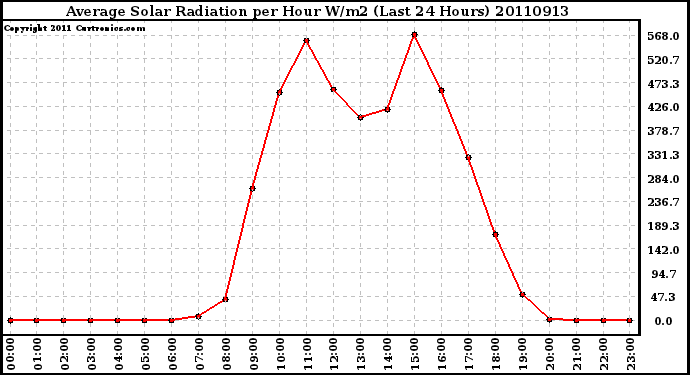 Milwaukee Weather Average Solar Radiation per Hour W/m2 (Last 24 Hours)