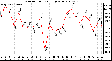 Milwaukee Weather Solar Radiation Daily High W/m2