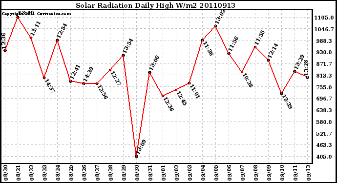 Milwaukee Weather Solar Radiation Daily High W/m2