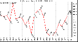 Milwaukee Weather THSW Index Daily High (F)