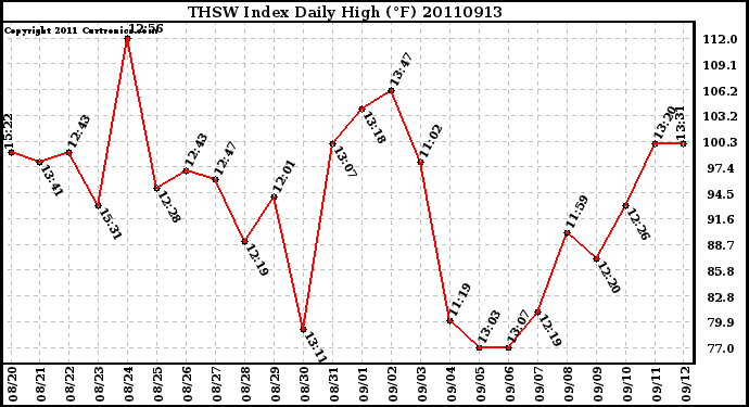 Milwaukee Weather THSW Index Daily High (F)