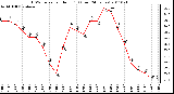 Milwaukee Weather THSW Index per Hour (F) (Last 24 Hours)