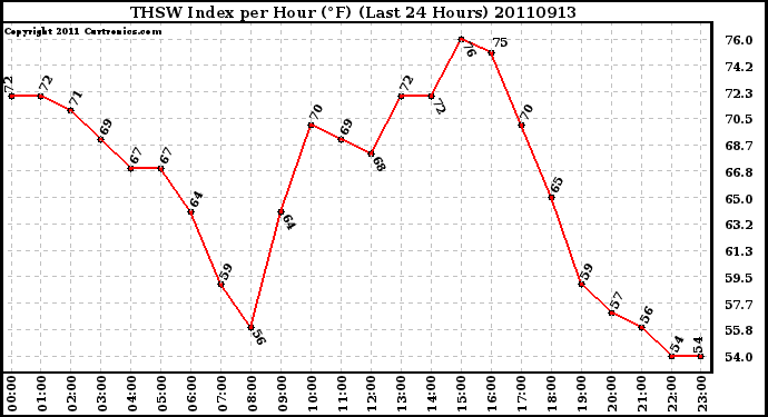 Milwaukee Weather THSW Index per Hour (F) (Last 24 Hours)