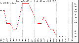 Milwaukee Weather Average Wind Speed (Last 24 Hours)