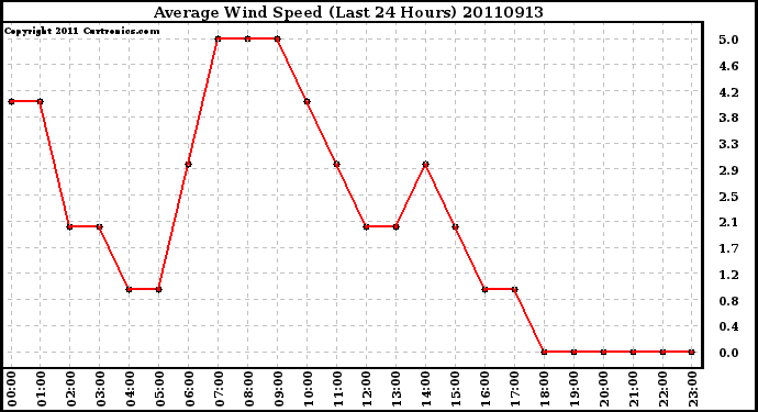 Milwaukee Weather Average Wind Speed (Last 24 Hours)