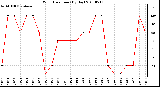 Milwaukee Weather Wind Direction (By Day)