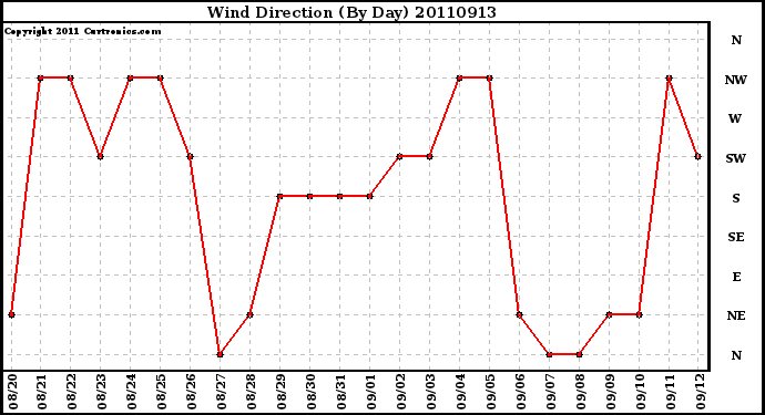 Milwaukee Weather Wind Direction (By Day)