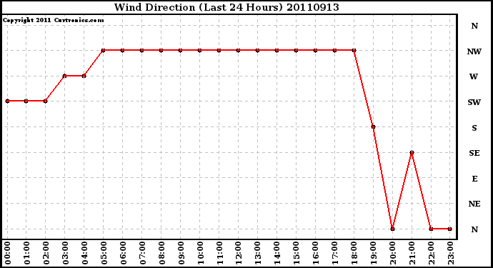 Milwaukee Weather Wind Direction (Last 24 Hours)