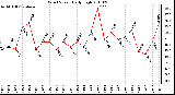 Milwaukee Weather Wind Speed Daily High