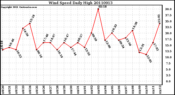 Milwaukee Weather Wind Speed Daily High