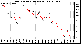 Milwaukee Weather Wind Speed Hourly High (Last 24 Hours)