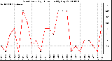 Milwaukee Weather Wind Daily High Direction (By Day)