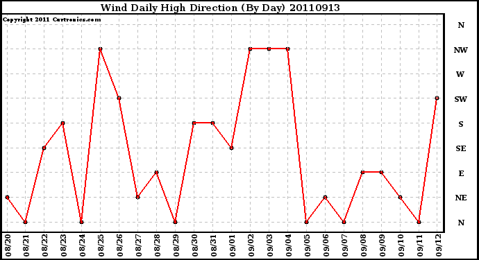 Milwaukee Weather Wind Daily High Direction (By Day)