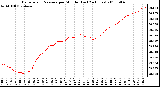 Milwaukee Weather Barometric Pressure per Minute (Last 24 Hours)