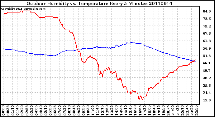 Milwaukee Weather Outdoor Humidity vs. Temperature Every 5 Minutes