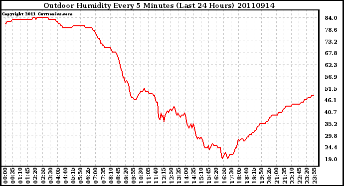 Milwaukee Weather Outdoor Humidity Every 5 Minutes (Last 24 Hours)