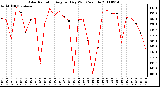 Milwaukee Weather Solar Radiation Avg per Day W/m2/minute