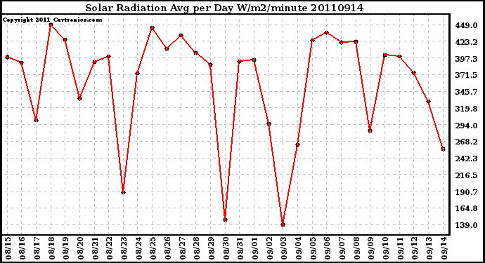 Milwaukee Weather Solar Radiation Avg per Day W/m2/minute