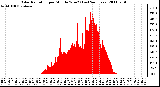 Milwaukee Weather Solar Radiation per Minute W/m2 (Last 24 Hours)