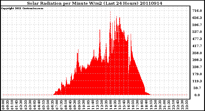 Milwaukee Weather Solar Radiation per Minute W/m2 (Last 24 Hours)