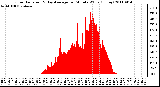 Milwaukee Weather Solar Radiation & Day Average per Minute W/m2 (Today)