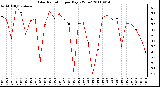 Milwaukee Weather Solar Radiation per Day KW/m2