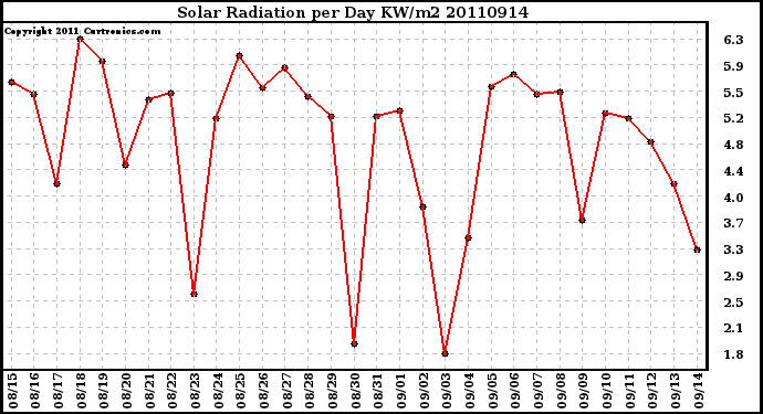 Milwaukee Weather Solar Radiation per Day KW/m2