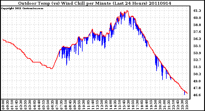 Milwaukee Weather Outdoor Temp (vs) Wind Chill per Minute (Last 24 Hours)