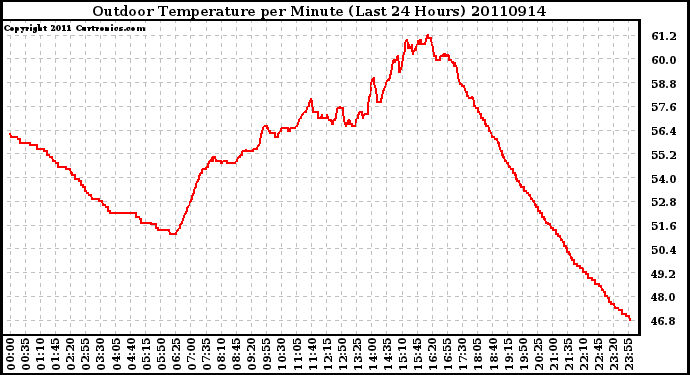 Milwaukee Weather Outdoor Temperature per Minute (Last 24 Hours)