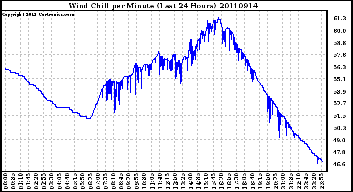 Milwaukee Weather Wind Chill per Minute (Last 24 Hours)