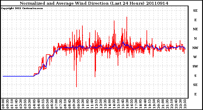 Milwaukee Weather Normalized and Average Wind Direction (Last 24 Hours)