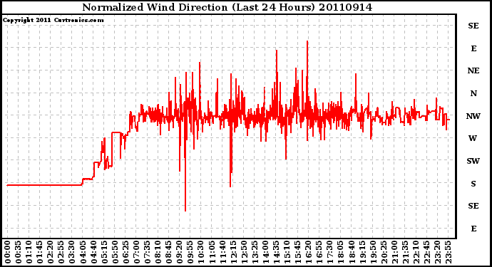 Milwaukee Weather Normalized Wind Direction (Last 24 Hours)