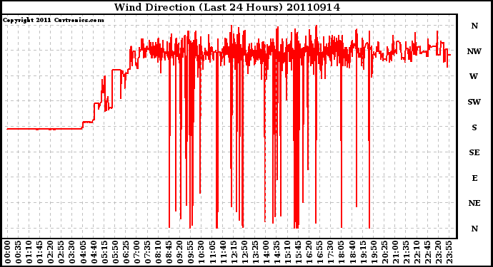 Milwaukee Weather Wind Direction (Last 24 Hours)