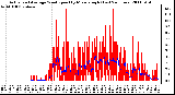 Milwaukee Weather Actual and Average Wind Speed by Minute mph (Last 24 Hours)