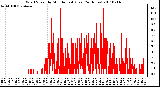 Milwaukee Weather Wind Speed by Minute mph (Last 24 Hours)