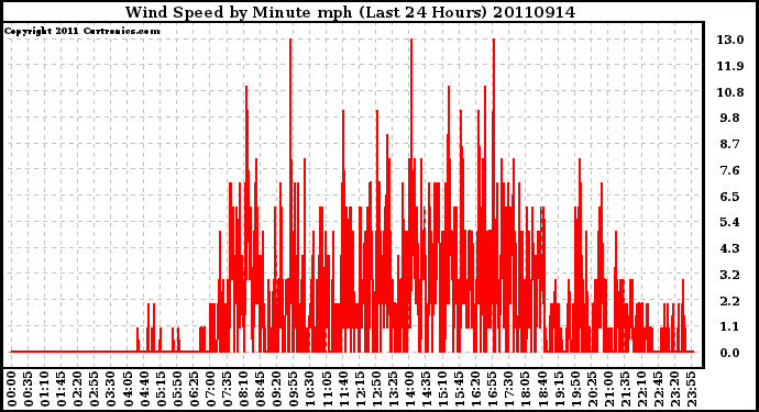 Milwaukee Weather Wind Speed by Minute mph (Last 24 Hours)