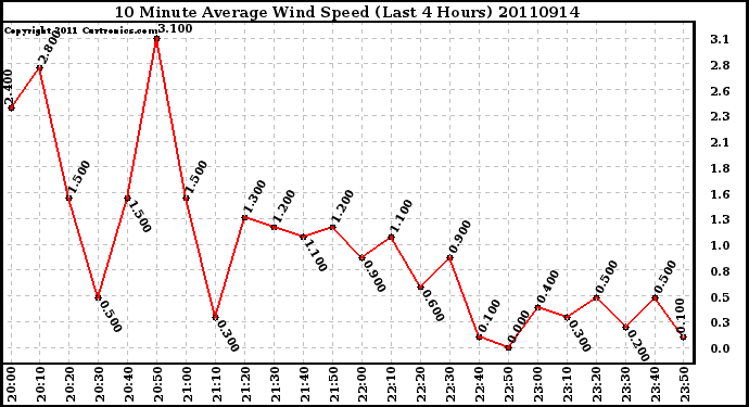 Milwaukee Weather 10 Minute Average Wind Speed (Last 4 Hours)