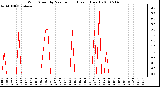 Milwaukee Weather Wind Speed by Minute mph (Last 1 Hour)