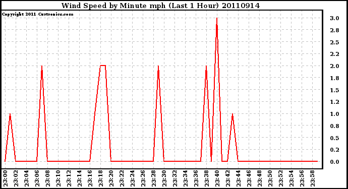 Milwaukee Weather Wind Speed by Minute mph (Last 1 Hour)