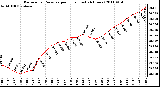 Milwaukee Weather Barometric Pressure per Hour (Last 24 Hours)