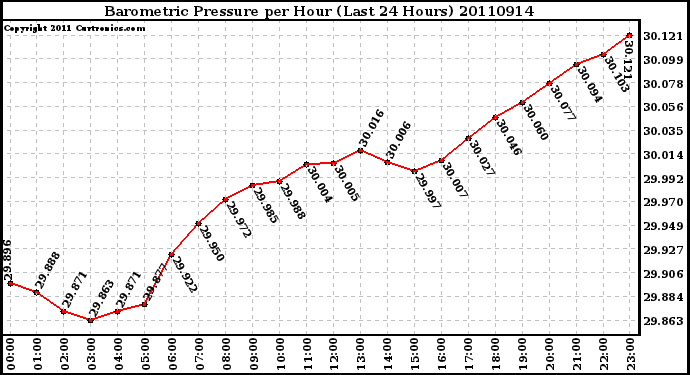 Milwaukee Weather Barometric Pressure per Hour (Last 24 Hours)