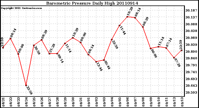 Milwaukee Weather Barometric Pressure Daily High