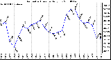 Milwaukee Weather Barometric Pressure Daily Low